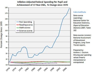 This graph from the Cato Institute illustrates how increased federal spending impacted K-12 student achievement, which is not at all.